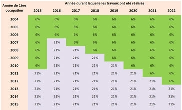 Nouveau taux de TVA dès janvier 2016